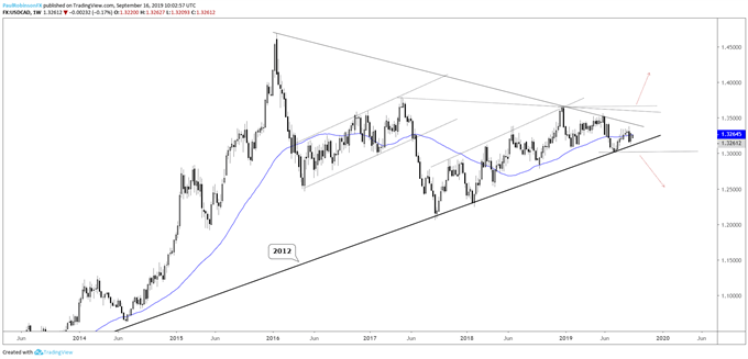USDCAD Weekly Chart (Convergence to lead to big move)