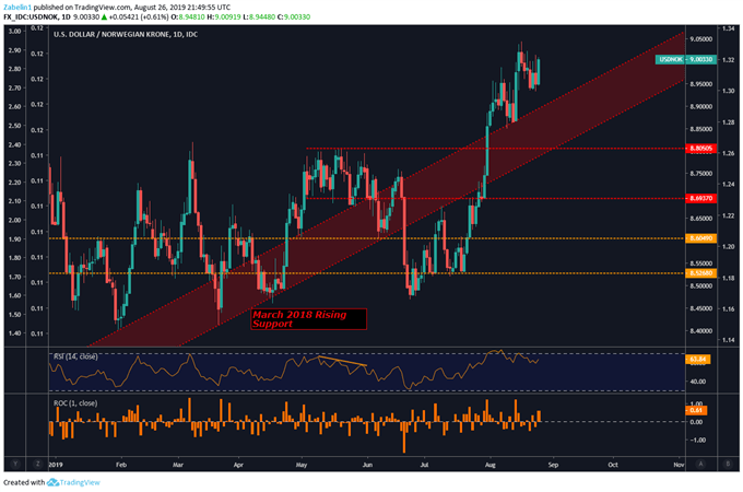 Chart showing USDNOK