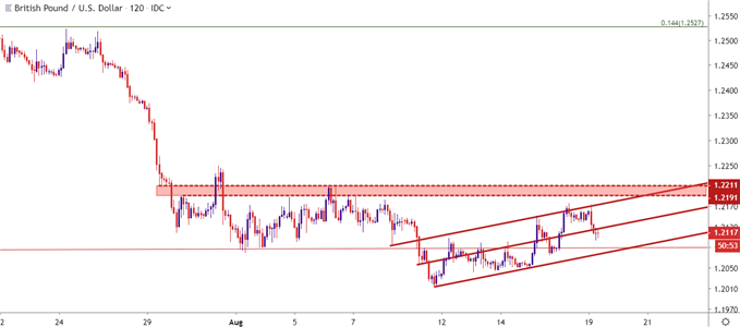 gbpusd gbp/usd two hour price chart