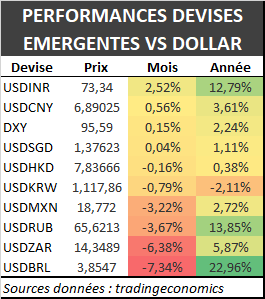 Performance des devises émergentes 2018