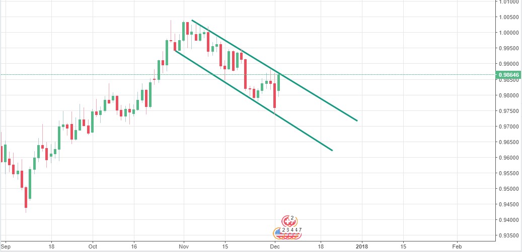USD/CHF y EUR/CHF: análisis técnico y niveles de trading
