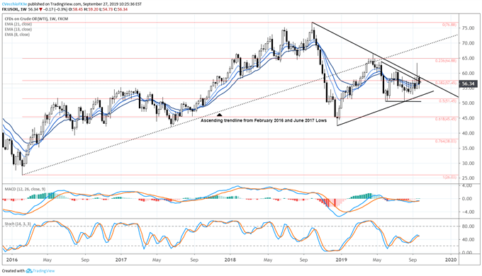 oil price, oil technical analysis, oil chart, oil price forecast, oil price chart, crude oil, crude oil price