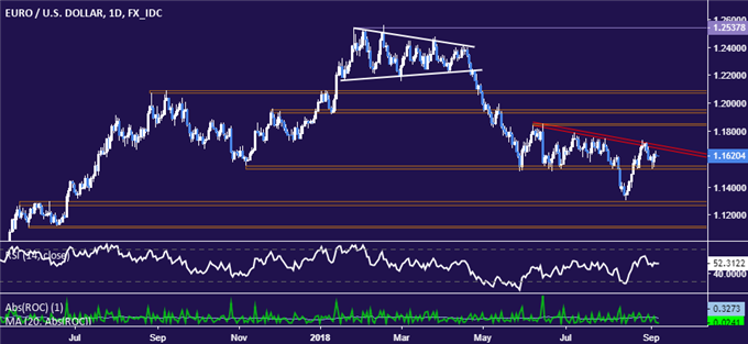 Euro vs US Dollar chart - daily