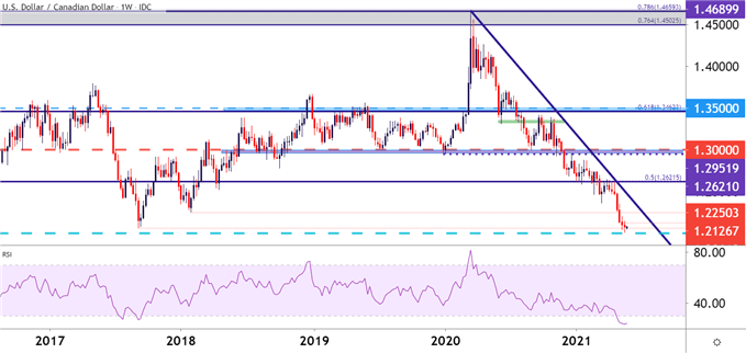 USDCAD Weekly Price Chart