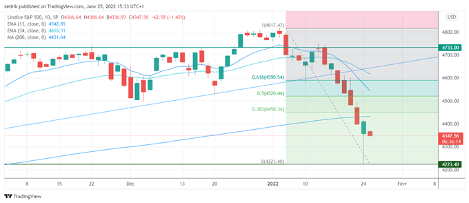 SP500 : L'indice a-t-il touché un point bas hier ?
