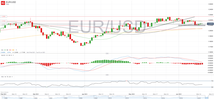 US Dollar Setup: USD/CAD, USD/JPY, EUR/USD Ahead of FOMC