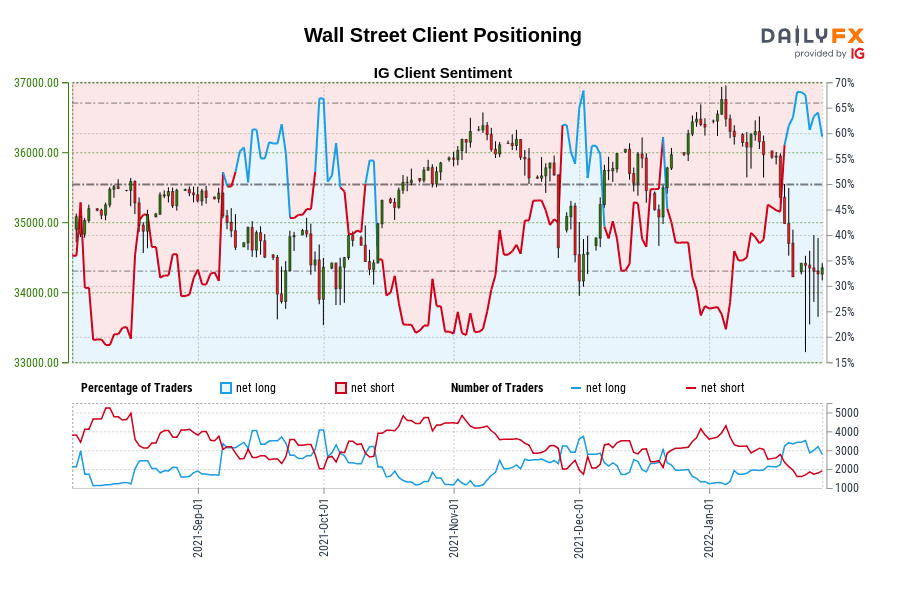 Wall Street Client Positioning