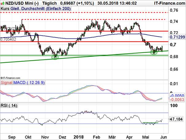 NZD/USD Chart auf Tagesbasis