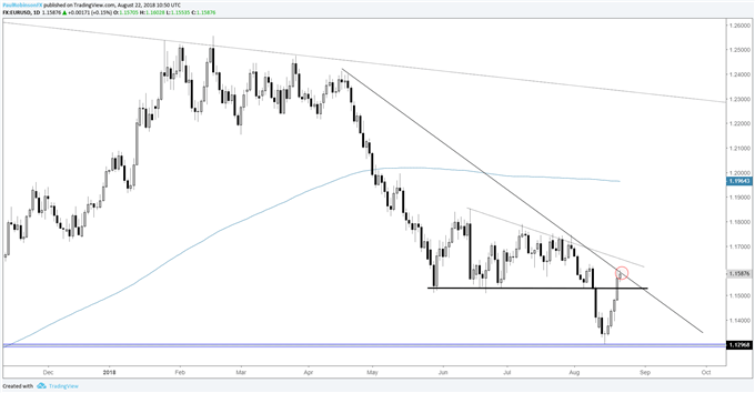 EUR/USD daily chart, testing resistance
