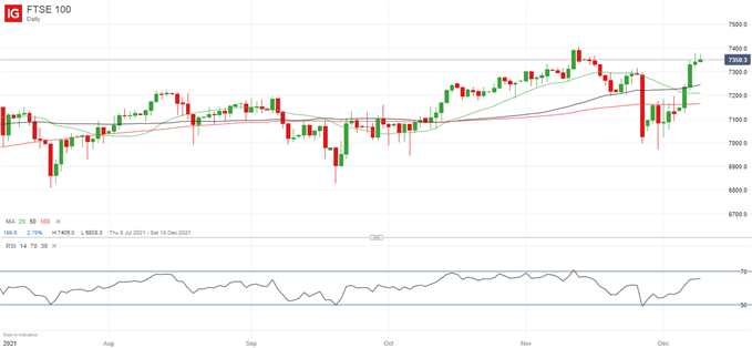 Latest FTSE 100 price chart