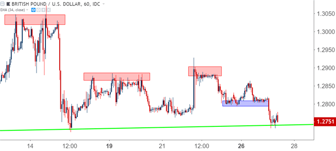 gbpusd gbp/usd hourly price chart