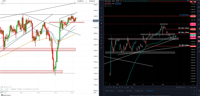 DAX Prognose