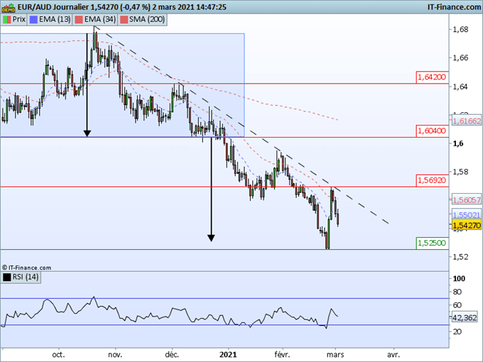 EUR/AUD, AUD/USD : Le dollar australien repart à la hausse après la RBA