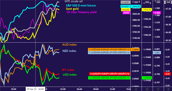 Dollar May Rise as Stimulus Boosts Yields, Pound Eyes Bailey Comments