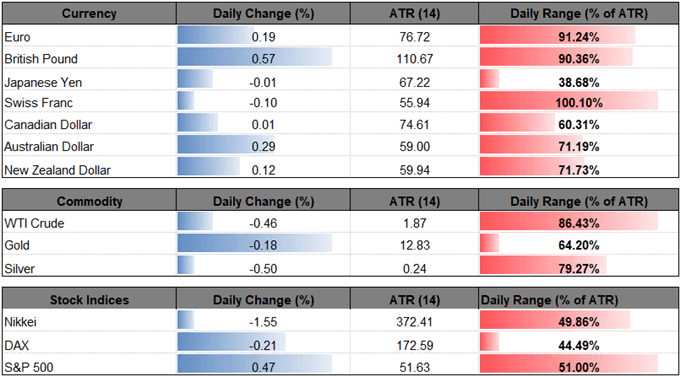 Image of daily change for major currencies