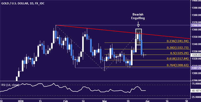 Crude Oil, Gold Prices Positioned for Weakness Into Holiday Lull