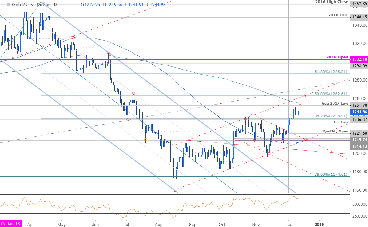 Gold Daily Price Chart - XAU/USD 