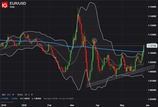 EURUSD EUR to USD Price Chart Euro Forecast