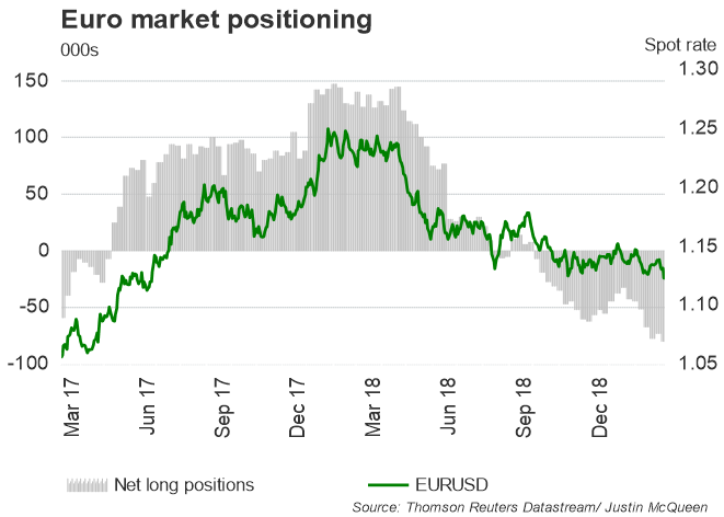 EUR/USD seit Dezember 2016 weitgehend bärisch, USD-Longs steigen – CoT-Update
