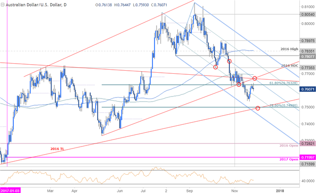 AUD/USD: Kurzfristige Unentschlossenheit über langfristige Richtung