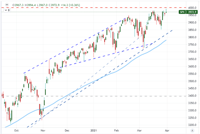 Chart des S&P 500 mit 100 Tage gleitendem Durchschnitt