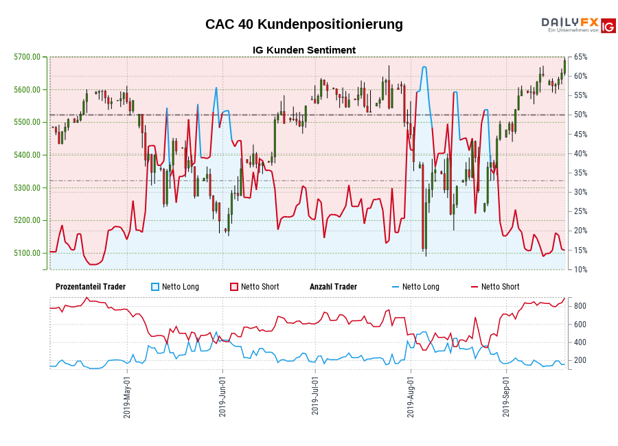CAC 40 chart