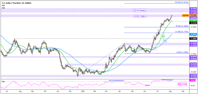 US Dollar Outlook Bearish: Thai Baht Still at Risk as SGD, PHP, IDR Outperform