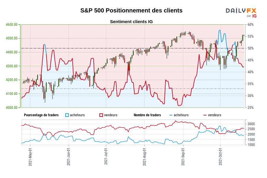 S&P 500 Positionnement des clients