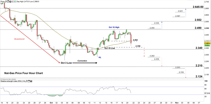 Natural Gas price four hour chart -21-10-19
