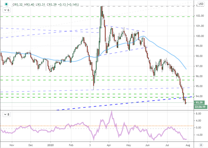 Dollar Revives its Tumble as Fed and Stimulus Flounder, FAANG Ready for Earnings