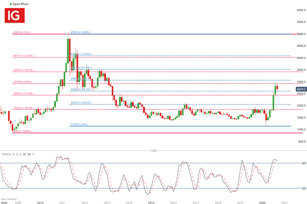 Silver Price Forecast: Silver Sideways as Price Action Seeks Direction