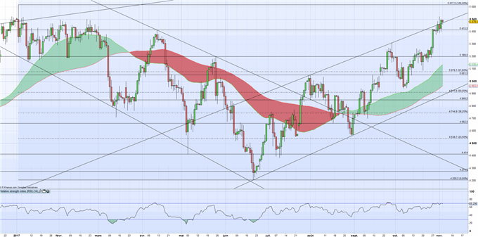 WTI : fondamentaux haussiers, technique correctif.