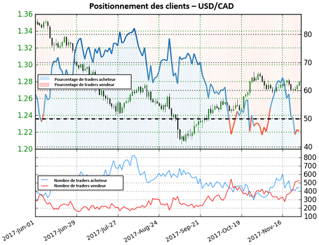 USD/CAD: La paire est maintenant en territoire vendeur