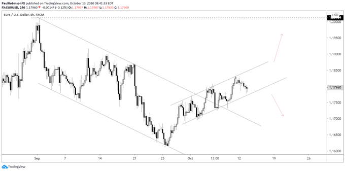 EUR/USD 4-hr chart