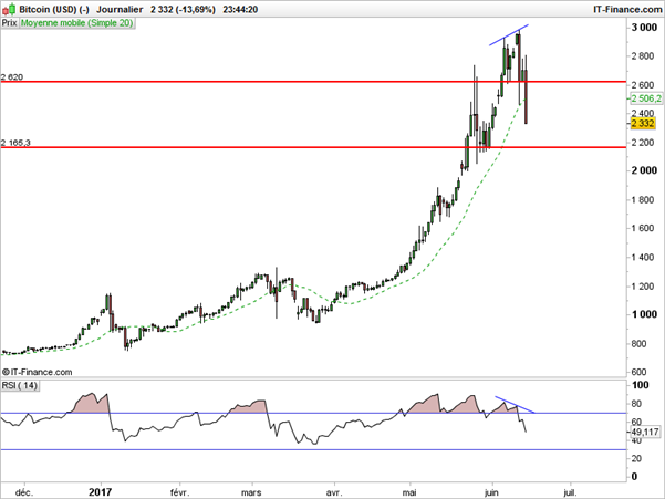 Le Bitcoin s’effondre après l’intervention de la Fed