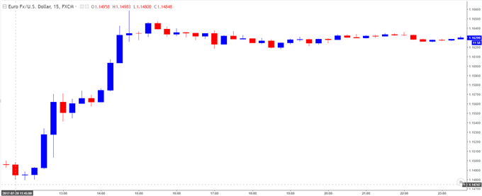 EUR/USD Chart