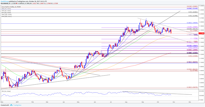 EUR/USD Daily Chart