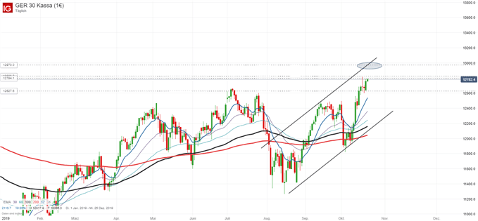DAX Chartanalyse auf Tagesbasis