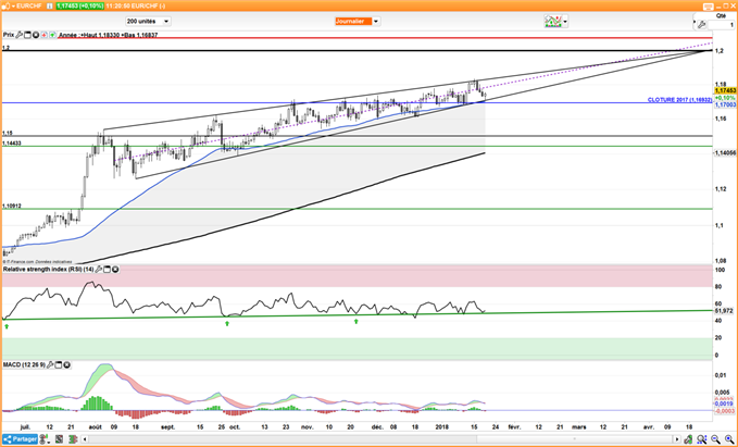 EUR/CHF : Divergence de politiques monétaires, possible retour de l’euro à 1,20 franc suisse