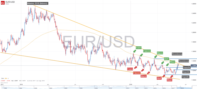 Gráfico técnico de EURUSD