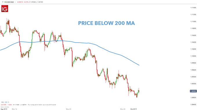 short-term time frame hourly