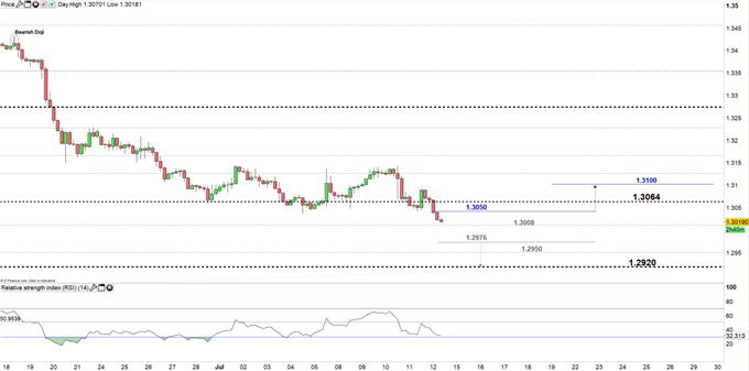 USD/CAD price four- hour chart 12-07-19