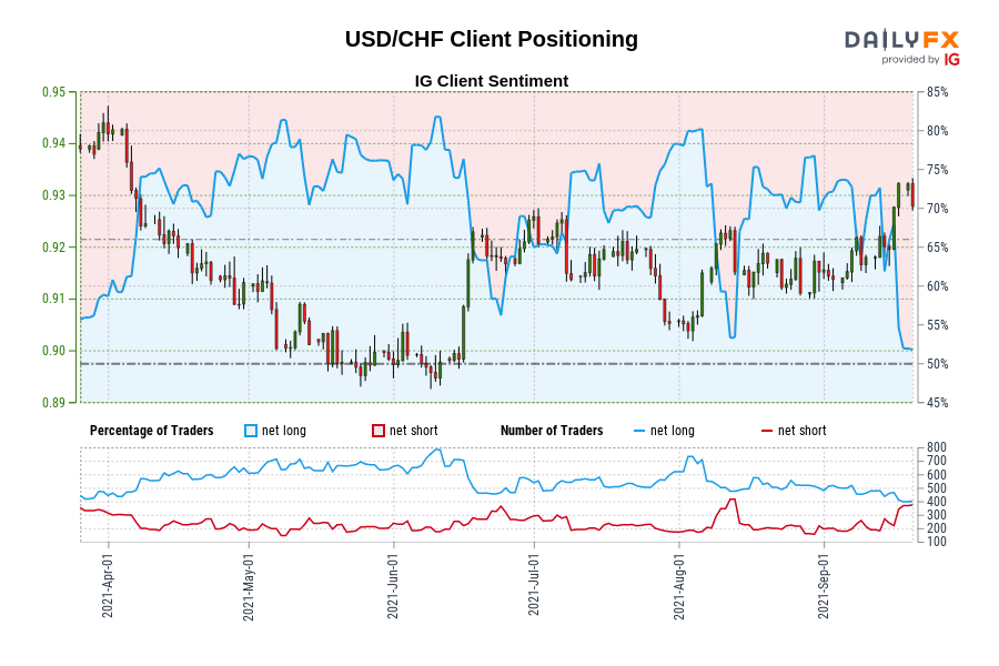 USD/CHF Client Positioning