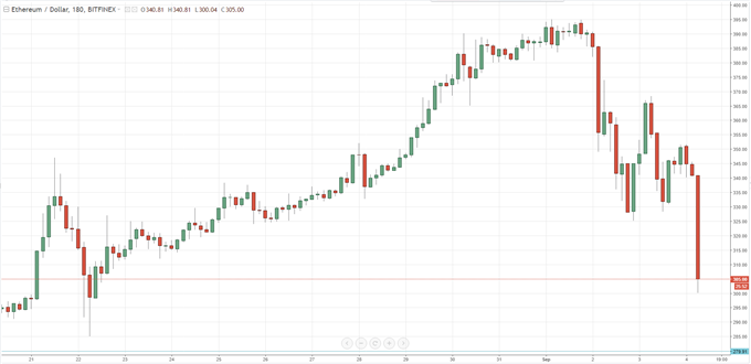 Bitcoin, Ethereum Roiled on Chinese Clampdown Fears