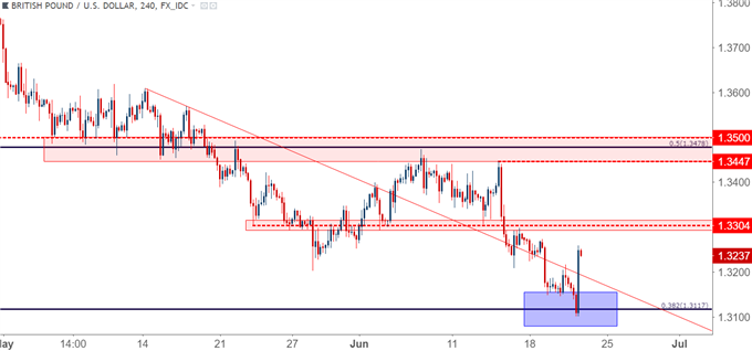 GBP/USD gbpusd four hour chart