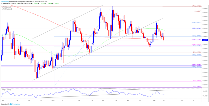 Image of GBPUSD daily chart