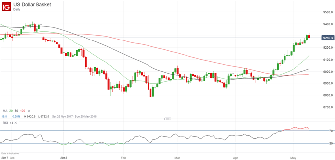 Us Dollar Basket Chart