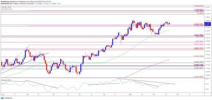 Image of AUD/USD rate daily chart