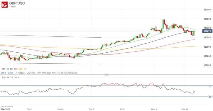 Latest GBP/USD price chart.