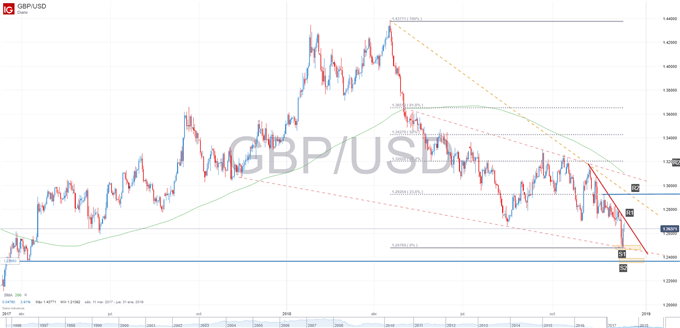 Gráfico técnico GBPUSD